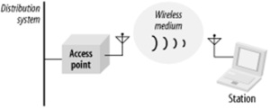 Wireless LAN Networks